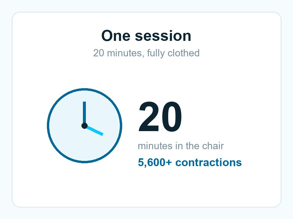 One pelvic floor therapy session is 20 minutes, fully clothed, with over 5,600 muscle contractions
