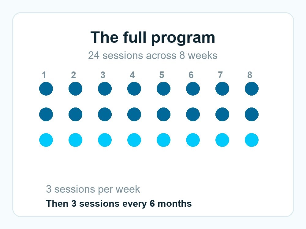 The full program is 24 sessions across 8 weeks, three per week, then 3 maintenance sessions every 6 months